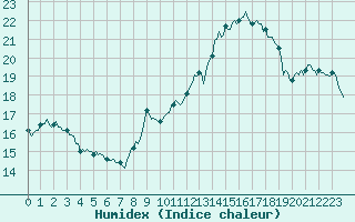 Courbe de l'humidex pour Potte (80)