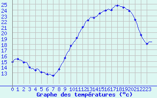 Courbe de tempratures pour Besn (44)