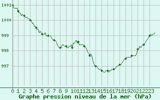 Courbe de la pression atmosphrique pour Vias (34)