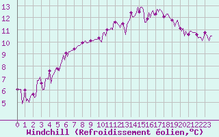 Courbe du refroidissement olien pour Le Mesnil-Esnard (76)
