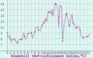 Courbe du refroidissement olien pour Saint-Philbert-sur-Risle (Le Rossignol) (27)
