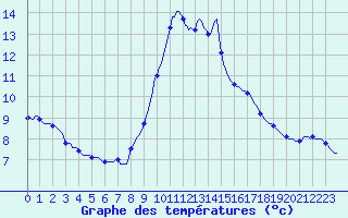 Courbe de tempratures pour Valleroy (54)