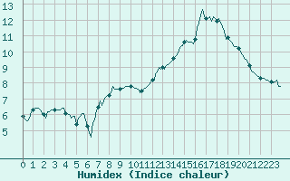 Courbe de l'humidex pour Estoher (66)