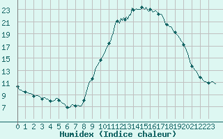 Courbe de l'humidex pour Champtercier (04)