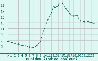 Courbe de l'humidex pour Saclas (91)