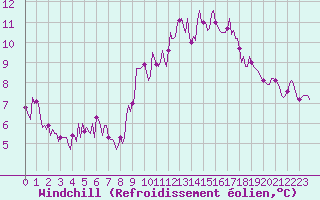 Courbe du refroidissement olien pour Bridel (Lu)