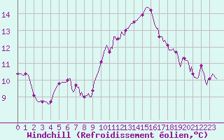 Courbe du refroidissement olien pour La Chapelle-Montreuil (86)