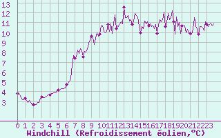 Courbe du refroidissement olien pour Ploeren (56)