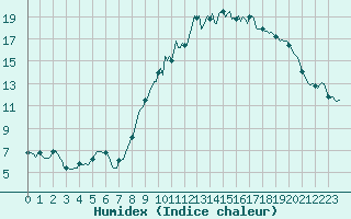 Courbe de l'humidex pour Amiens - Dury (80)