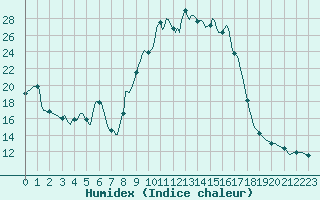 Courbe de l'humidex pour Saint-Haon (43)