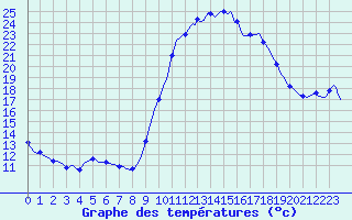 Courbe de tempratures pour Grasque (13)