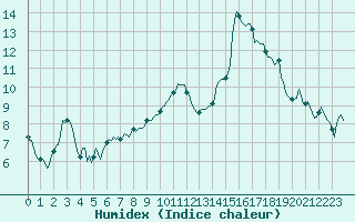 Courbe de l'humidex pour Saint-Mdard-d'Aunis (17)
