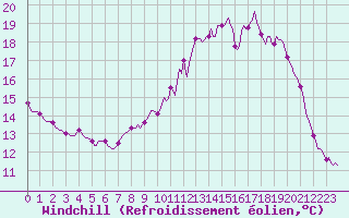 Courbe du refroidissement olien pour Dounoux (88)