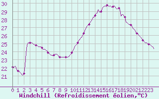 Courbe du refroidissement olien pour Montredon des Corbires (11)