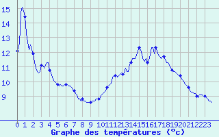 Courbe de tempratures pour Dounoux (88)