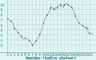 Courbe de l'humidex pour Neufchtel-Hardelot (62)