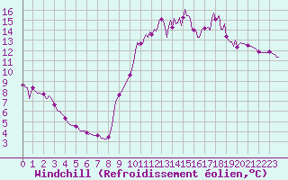 Courbe du refroidissement olien pour Mouilleron-le-Captif (85)