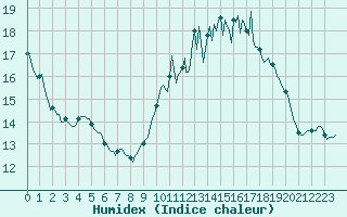 Courbe de l'humidex pour Leign-les-Bois (86)