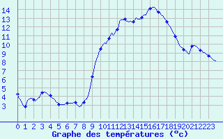 Courbe de tempratures pour Gros-Rderching (57)