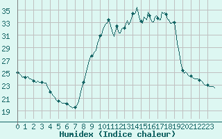 Courbe de l'humidex pour Lhospitalet (46)