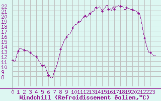 Courbe du refroidissement olien pour Donnemarie-Dontilly (77)