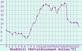 Courbe du refroidissement olien pour Nris-les-Bains (03)