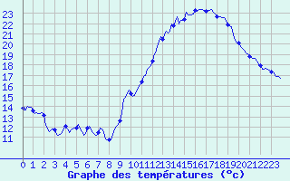 Courbe de tempratures pour Malbosc (07)
