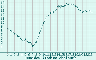 Courbe de l'humidex pour Werwik (Be)