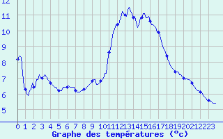 Courbe de tempratures pour Ancey (21)