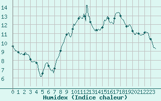 Courbe de l'humidex pour Puimisson (34)