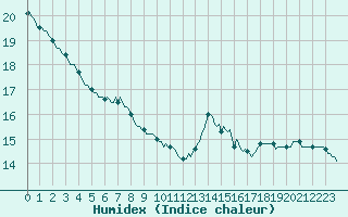 Courbe de l'humidex pour Caix (80)