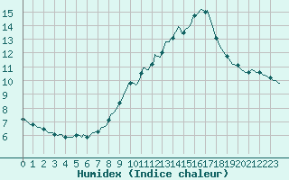 Courbe de l'humidex pour Clermont-l'Hrault (34)