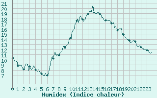 Courbe de l'humidex pour Puy-Saint-Pierre (05)