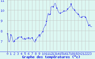 Courbe de tempratures pour Saint-Germain-du-Puch (33)