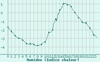 Courbe de l'humidex pour Guret (23)