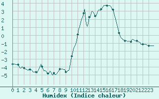 Courbe de l'humidex pour Fontenermont (14)