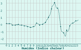 Courbe de l'humidex pour Hestrud (59)