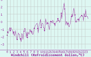 Courbe du refroidissement olien pour Pointe du Plomb (17)