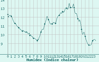 Courbe de l'humidex pour Sainte-Ouenne (79)