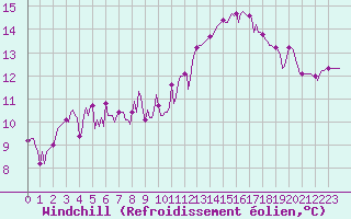 Courbe du refroidissement olien pour La Chapelle-Aubareil (24)