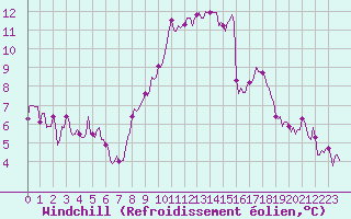 Courbe du refroidissement olien pour Besson - Chassignolles (03)