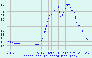 Courbe de tempratures pour Goulles - Bagnard (19)