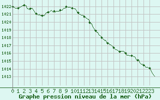 Courbe de la pression atmosphrique pour Herbault (41)