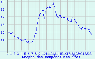 Courbe de tempratures pour Pordic (22)