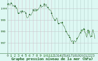 Courbe de la pression atmosphrique pour Puimisson (34)