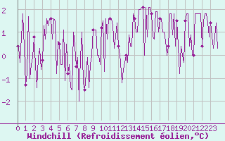 Courbe du refroidissement olien pour Lobbes (Be)