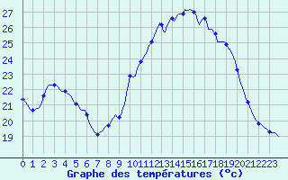 Courbe de tempratures pour Lagarrigue (81)