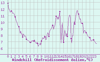 Courbe du refroidissement olien pour Herblay-sur-Seine (95)