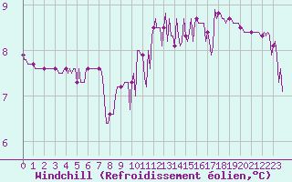 Courbe du refroidissement olien pour Saint-Philbert-de-Grand-Lieu (44)
