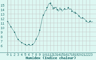 Courbe de l'humidex pour Asnelles (14)